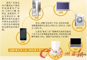 广东家电下乡政策下月启动，政府补贴助力农民升级家用电器